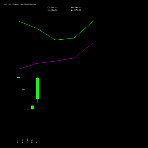 OFSS 9900 CE (CALL) 28 July 2026 options price chart analysis Oracle Financial Services Software Limited 