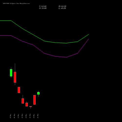 OFSS 9930 CE (CALL) 26 May 2026 options price chart analysis Oracle Financial Services Software Limited 