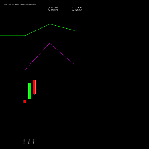 OFSS 9930 CE (CALL) 30 June 2026 options price chart analysis Oracle Financial Services Software Limited 