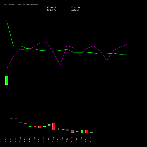 OFSS 10000.00 PE (PUT) 29 September 2026 options price chart analysis Oracle Financial Services Software Limited 