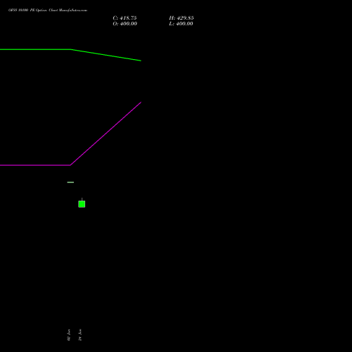 OFSS 10100 PE (PUT) 28 July 2026 options price chart analysis Oracle Financial Services Software Limited 