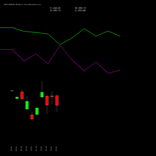 OFSS 10250.00 PE (PUT) 27 October 2026 options price chart analysis Oracle Financial Services Software Limited 