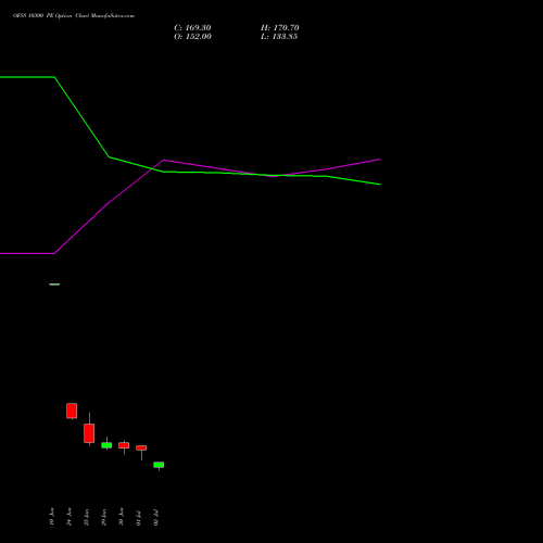 OFSS 10300 PE (PUT) 28 July 2026 options price chart analysis Oracle Financial Services Software Limited 