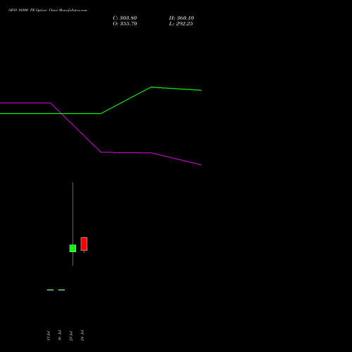 OFSS 10300 PE (PUT) 25 August 2026 options price chart analysis Oracle Financial Services Software Limited 