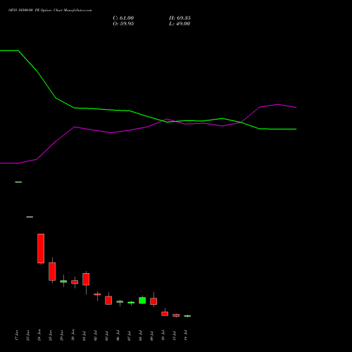 OFSS 10500.00 PE (PUT) 28 July 2026 options price chart analysis Oracle Financial Services Software Limited 