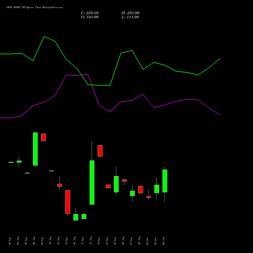 OFSS 10500 PE PUT indicators chart analysis Oracle Financial Services Software Limited options price chart strike 10500 PUT