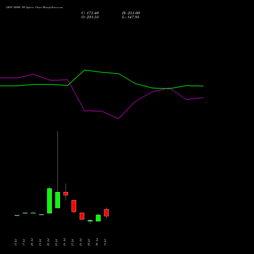 OFSS 10500 PE (PUT) 25 August 2026 options price chart analysis Oracle Financial Services Software Limited 
