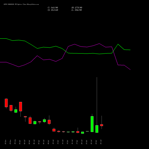 OFSS 10600.00 PE (PUT) 28 July 2026 options price chart analysis Oracle Financial Services Software Limited 