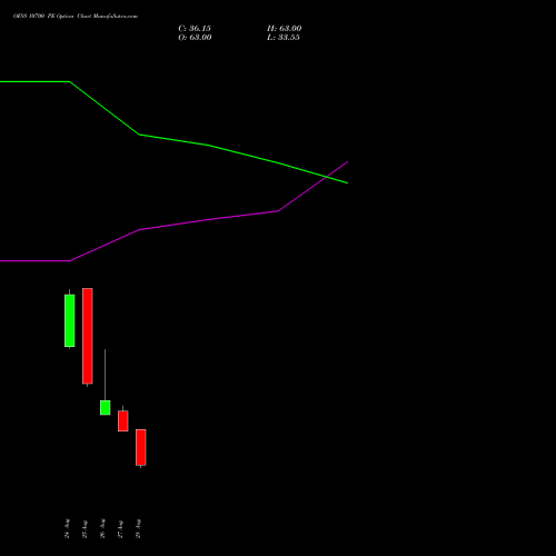 OFSS 10700 PE (PUT) 29 September 2026 options price chart analysis Oracle Financial Services Software Limited 