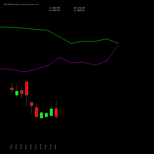 OFSS 10800 PE (PUT) 28 July 2026 options price chart analysis Oracle Financial Services Software Limited 