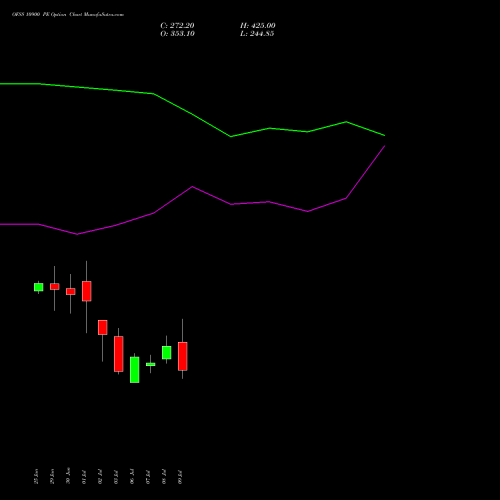 OFSS 10900 PE (PUT) 28 July 2026 options price chart analysis Oracle Financial Services Software Limited 