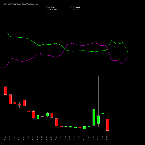 OFSS 11000.00 PE (PUT) 28 July 2026 options price chart analysis Oracle Financial Services Software Limited 