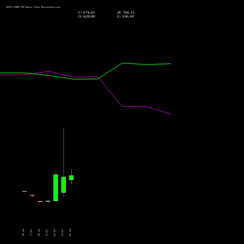OFSS 11000 PE (PUT) 25 August 2026 options price chart analysis Oracle Financial Services Software Limited 