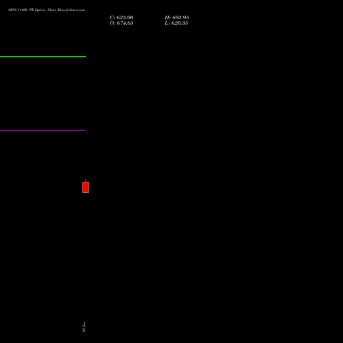 OFSS 11100 PE (PUT) 28 July 2026 options price chart analysis Oracle Financial Services Software Limited 