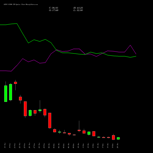 OFSS 11500 PE PUT indicators chart analysis Oracle Financial Services Software Limited options price chart strike 11500 PUT