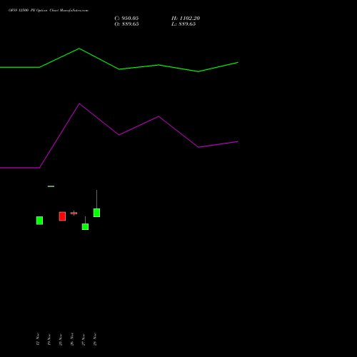 OFSS 12500 PE PUT indicators chart analysis Oracle Financial Services Software Limited options price chart strike 12500 PUT