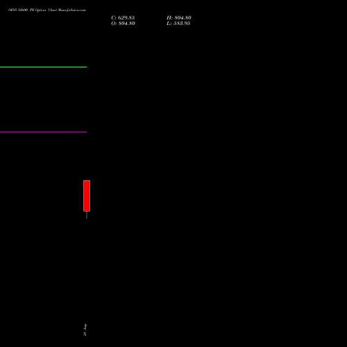 OFSS 12600 PE (PUT) 29 September 2026 options price chart analysis Oracle Financial Services Software Limited 