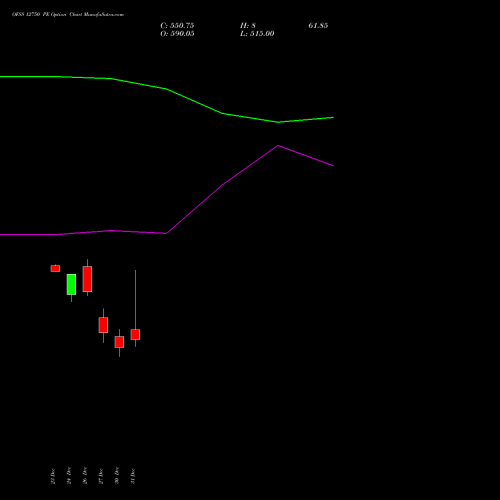 OFSS 12750 PE PUT indicators chart analysis Oracle Financial Services Software Limited options price chart strike 12750 PUT