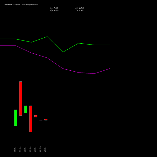 OFSS 4930 PE (PUT) 26 May 2026 options price chart analysis Oracle Financial Services Software Limited 