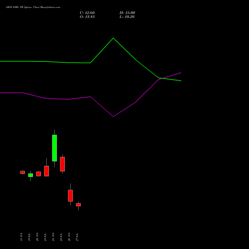 OFSS 5500 PE (PUT) 30 March 2026 options price chart analysis Oracle Financial Services Software Limited 
