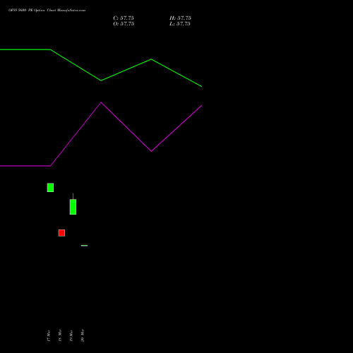 OFSS 5600 PE (PUT) 28 April 2026 options price chart analysis Oracle Financial Services Software Limited 