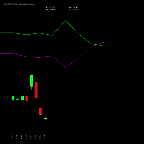 OFSS 5700 PE (PUT) 30 March 2026 options price chart analysis Oracle Financial Services Software Limited 