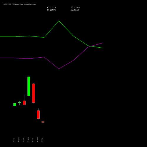 OFSS 5800 PE (PUT) 30 March 2026 options price chart analysis Oracle Financial Services Software Limited 