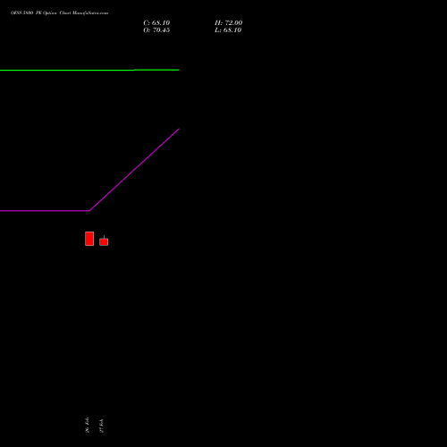 OFSS 5800 PE (PUT) 28 April 2026 options price chart analysis Oracle Financial Services Software Limited 