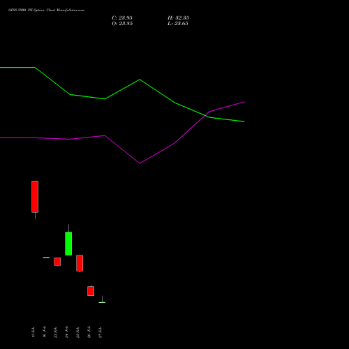 OFSS 5900 PE (PUT) 30 March 2026 options price chart analysis Oracle Financial Services Software Limited 