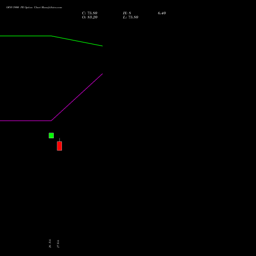 OFSS 5900 PE (PUT) 28 April 2026 options price chart analysis Oracle Financial Services Software Limited 
