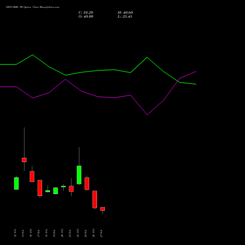 OFSS 6000 PE (PUT) 30 March 2026 options price chart analysis Oracle Financial Services Software Limited 