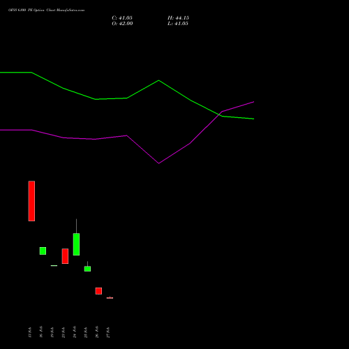 OFSS 6100 PE (PUT) 30 March 2026 options price chart analysis Oracle Financial Services Software Limited 