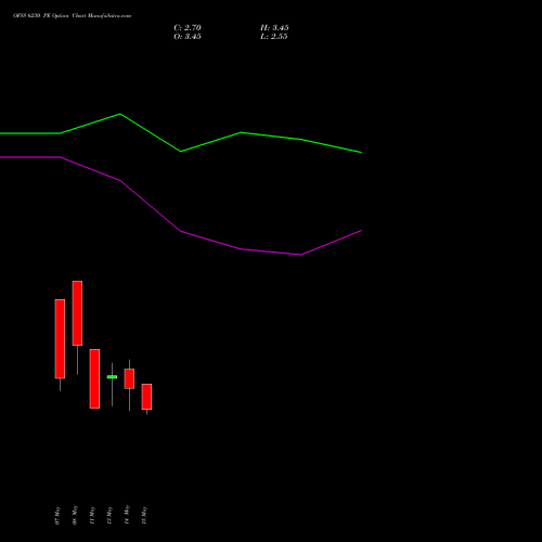 OFSS 6230 PE (PUT) 26 May 2026 options price chart analysis Oracle Financial Services Software Limited 