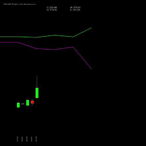 OFSS 6300 PE (PUT) 30 March 2026 options price chart analysis Oracle Financial Services Software Limited 