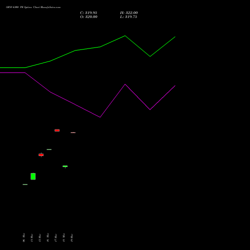 OFSS 6300 PE (PUT) 28 April 2026 options price chart analysis Oracle Financial Services Software Limited 
