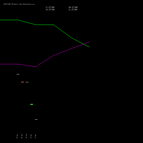 OFSS 6300 PE (PUT) 26 May 2026 options price chart analysis Oracle Financial Services Software Limited 
