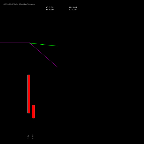 Live OFSS 6400 PE (PUT) 30 December 2025 options price chart analysis Oracle Financial Services Software Limited 