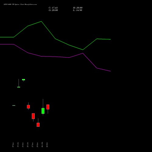 OFSS 6400 PE (PUT) 24 February 2026 options price chart analysis Oracle Financial Services Software Limited 