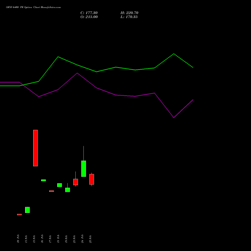 OFSS 6400 PE (PUT) 30 March 2026 options price chart analysis Oracle Financial Services Software Limited 