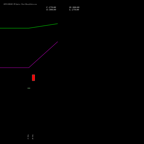 OFSS 6500.00 PE (PUT) 28 April 2026 options price chart analysis Oracle Financial Services Software Limited 