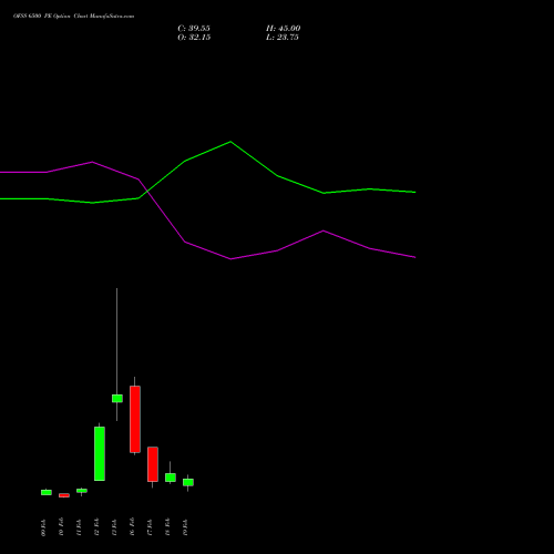 OFSS 6500 PE (PUT) 24 February 2026 options price chart analysis Oracle Financial Services Software Limited 