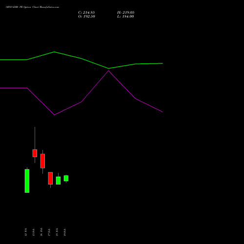 OFSS 6500 PE (PUT) 30 March 2026 options price chart analysis Oracle Financial Services Software Limited 