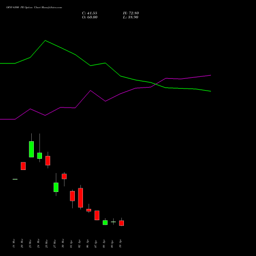 OFSS 6500 PE (PUT) 28 April 2026 options price chart analysis Oracle Financial Services Software Limited 