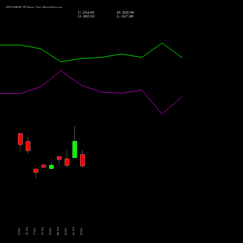 OFSS 6600.00 PE (PUT) 30 March 2026 options price chart analysis Oracle Financial Services Software Limited 