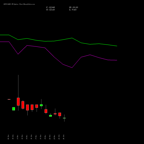 OFSS 6600 PE (PUT) 27 January 2026 options price chart analysis Oracle Financial Services Software Limited 