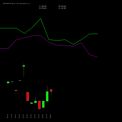 OFSS 6600 PE (PUT) 24 February 2026 options price chart analysis Oracle Financial Services Software Limited 