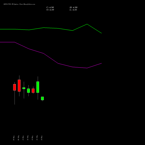 OFSS 6730 PE (PUT) 26 May 2026 options price chart analysis Oracle Financial Services Software Limited 