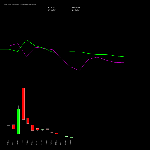 OFSS 6800 PE (PUT) 30 December 2025 options price chart analysis Oracle Financial Services Software Limited 
