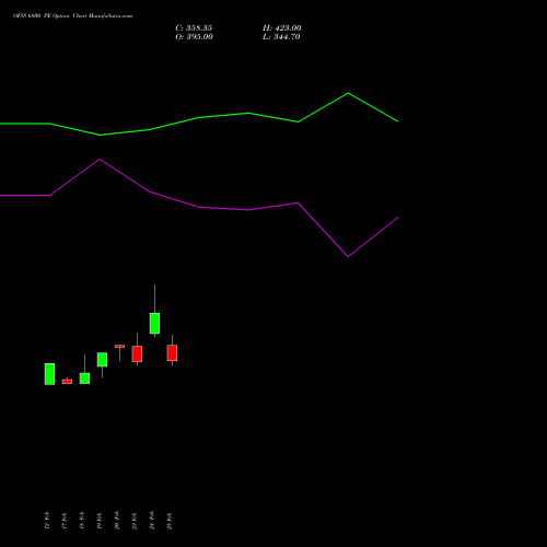 OFSS 6800 PE (PUT) 30 March 2026 options price chart analysis Oracle Financial Services Software Limited 