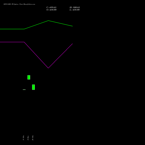 OFSS 6800 PE (PUT) 28 April 2026 options price chart analysis Oracle Financial Services Software Limited 